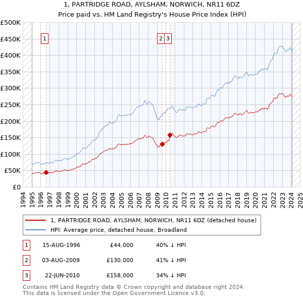 1, PARTRIDGE ROAD, AYLSHAM, NORWICH, NR11 6DZ: Price paid vs HM Land Registry's House Price Index