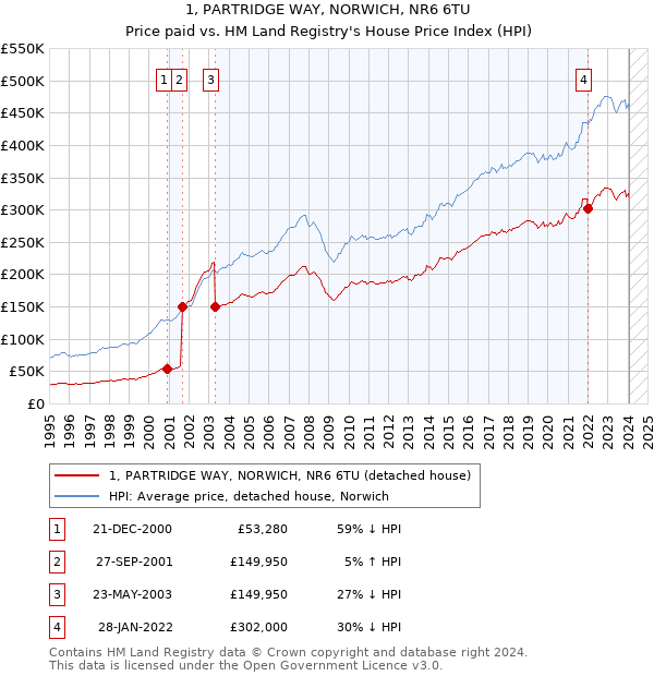 1, PARTRIDGE WAY, NORWICH, NR6 6TU: Price paid vs HM Land Registry's House Price Index