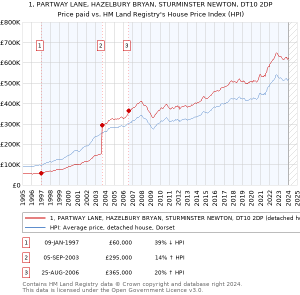 1, PARTWAY LANE, HAZELBURY BRYAN, STURMINSTER NEWTON, DT10 2DP: Price paid vs HM Land Registry's House Price Index