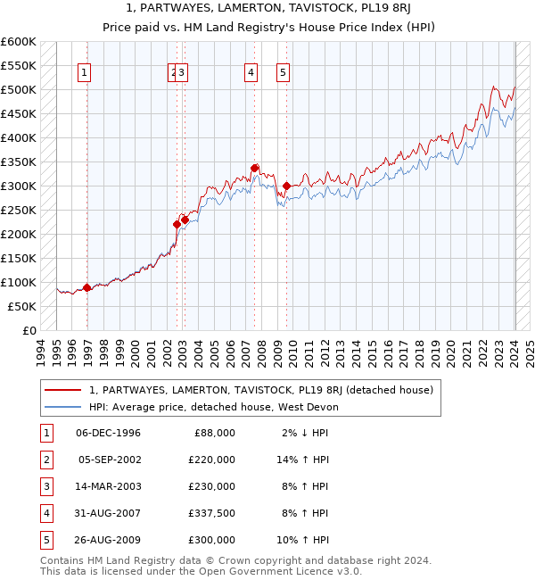 1, PARTWAYES, LAMERTON, TAVISTOCK, PL19 8RJ: Price paid vs HM Land Registry's House Price Index