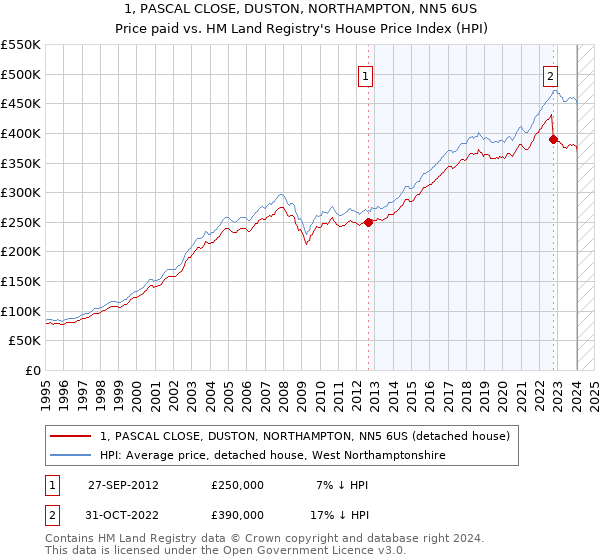 1, PASCAL CLOSE, DUSTON, NORTHAMPTON, NN5 6US: Price paid vs HM Land Registry's House Price Index