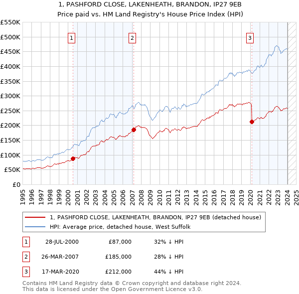 1, PASHFORD CLOSE, LAKENHEATH, BRANDON, IP27 9EB: Price paid vs HM Land Registry's House Price Index