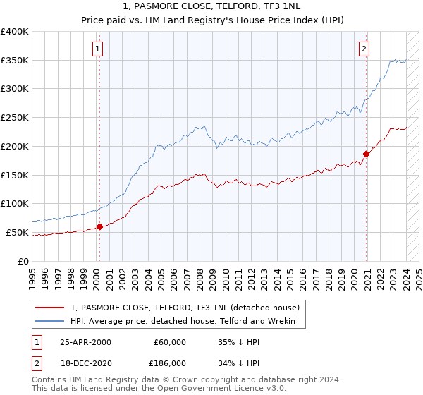 1, PASMORE CLOSE, TELFORD, TF3 1NL: Price paid vs HM Land Registry's House Price Index