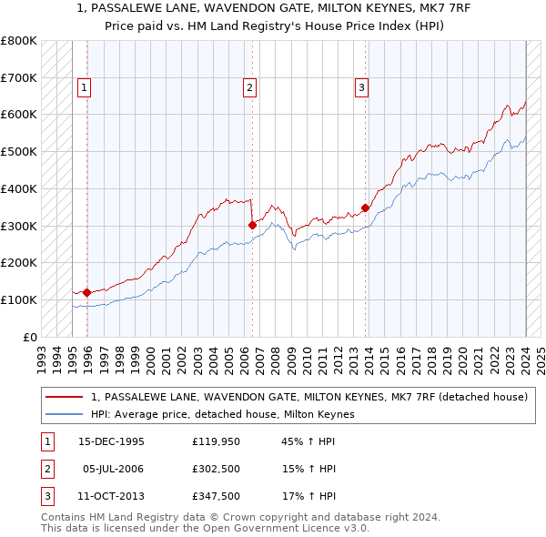 1, PASSALEWE LANE, WAVENDON GATE, MILTON KEYNES, MK7 7RF: Price paid vs HM Land Registry's House Price Index