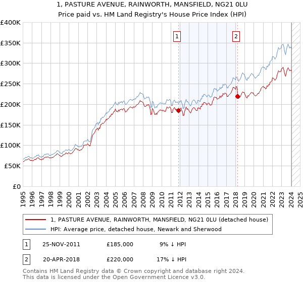 1, PASTURE AVENUE, RAINWORTH, MANSFIELD, NG21 0LU: Price paid vs HM Land Registry's House Price Index