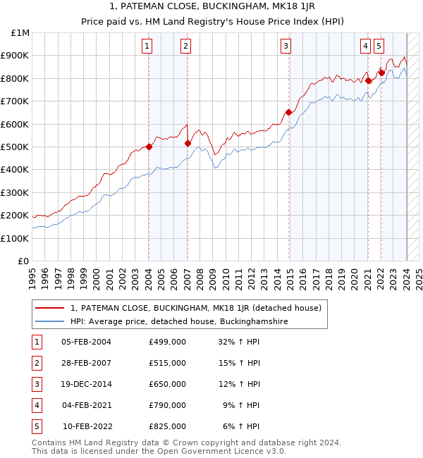 1, PATEMAN CLOSE, BUCKINGHAM, MK18 1JR: Price paid vs HM Land Registry's House Price Index
