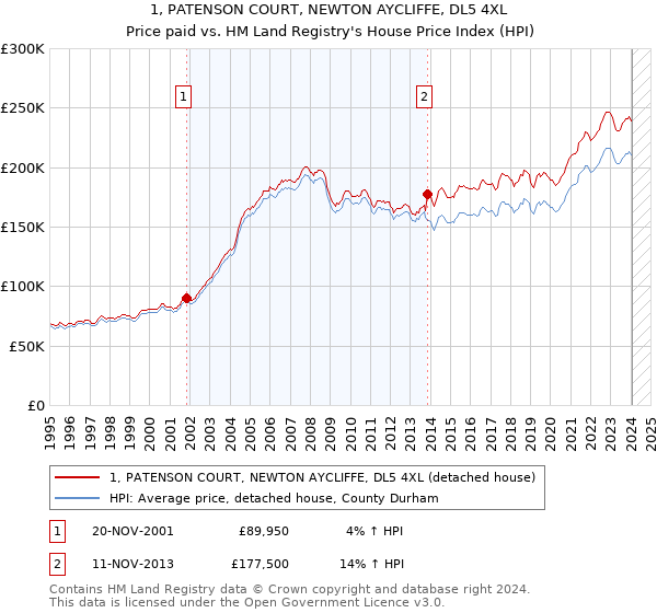 1, PATENSON COURT, NEWTON AYCLIFFE, DL5 4XL: Price paid vs HM Land Registry's House Price Index