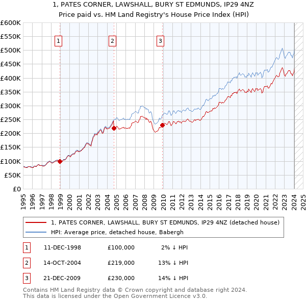1, PATES CORNER, LAWSHALL, BURY ST EDMUNDS, IP29 4NZ: Price paid vs HM Land Registry's House Price Index