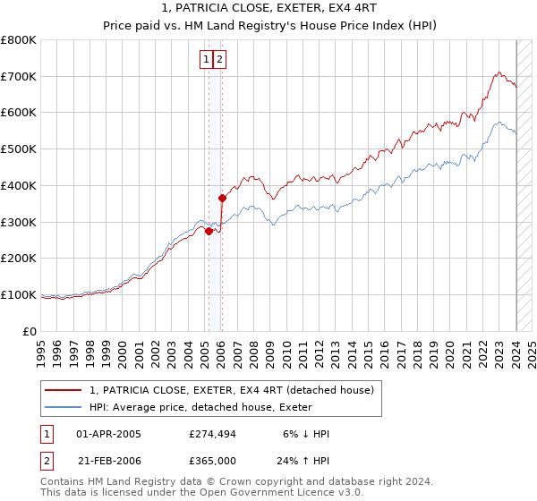1, PATRICIA CLOSE, EXETER, EX4 4RT: Price paid vs HM Land Registry's House Price Index