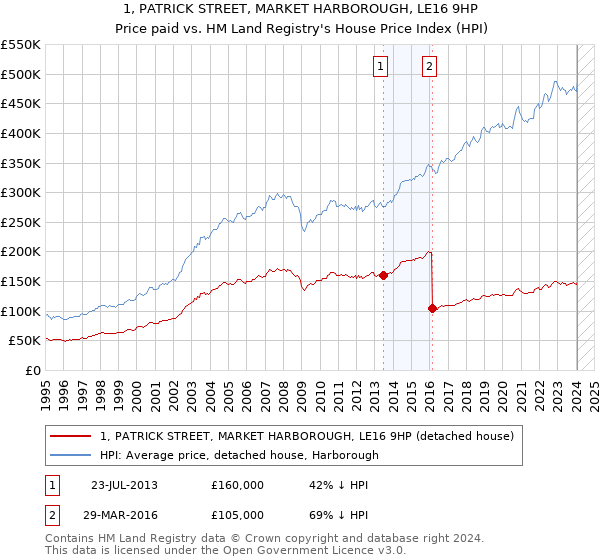 1, PATRICK STREET, MARKET HARBOROUGH, LE16 9HP: Price paid vs HM Land Registry's House Price Index