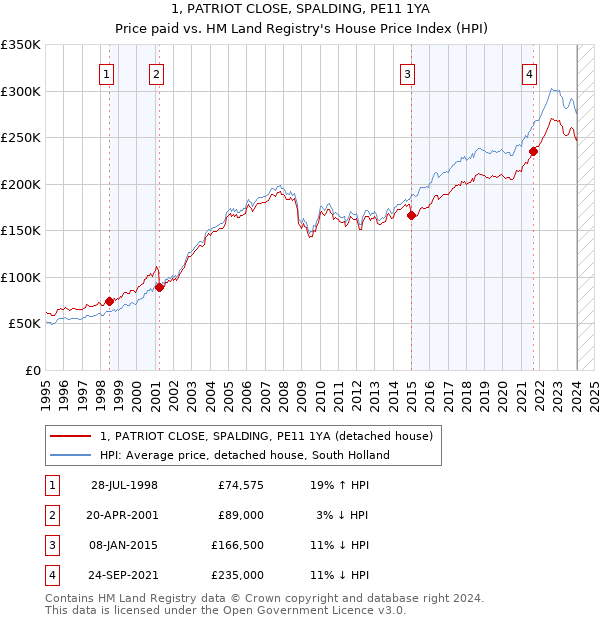 1, PATRIOT CLOSE, SPALDING, PE11 1YA: Price paid vs HM Land Registry's House Price Index