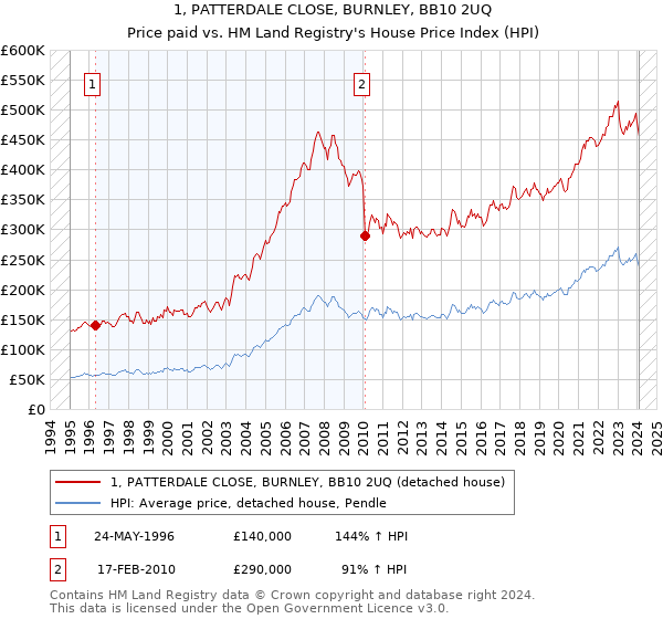 1, PATTERDALE CLOSE, BURNLEY, BB10 2UQ: Price paid vs HM Land Registry's House Price Index