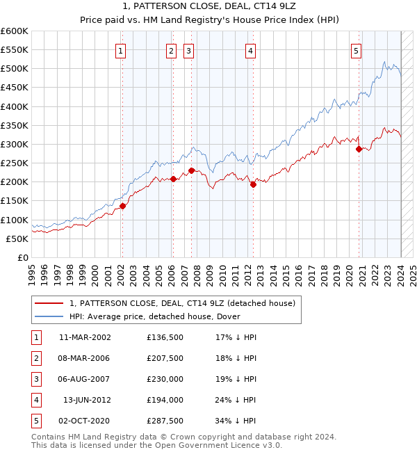 1, PATTERSON CLOSE, DEAL, CT14 9LZ: Price paid vs HM Land Registry's House Price Index