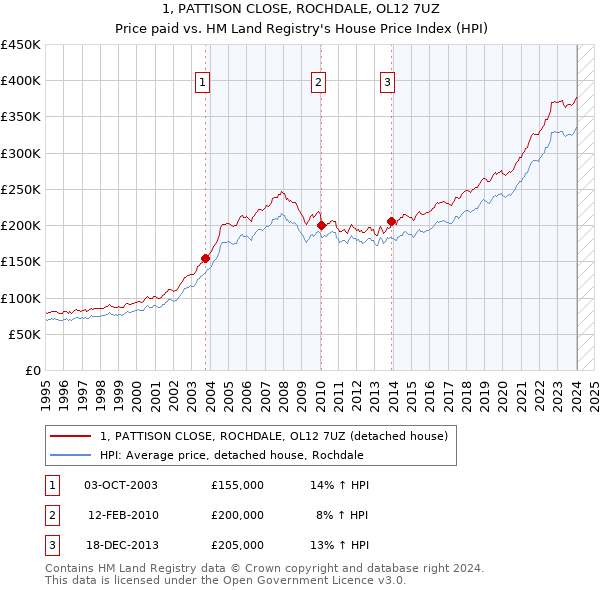 1, PATTISON CLOSE, ROCHDALE, OL12 7UZ: Price paid vs HM Land Registry's House Price Index