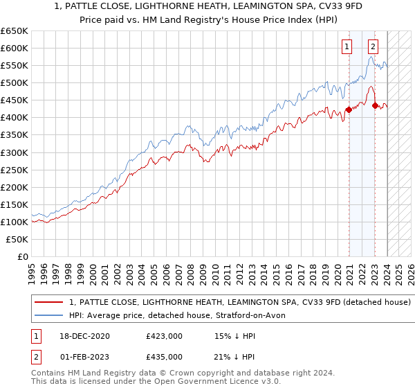 1, PATTLE CLOSE, LIGHTHORNE HEATH, LEAMINGTON SPA, CV33 9FD: Price paid vs HM Land Registry's House Price Index