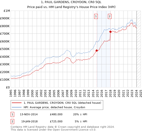 1, PAUL GARDENS, CROYDON, CR0 5QL: Price paid vs HM Land Registry's House Price Index