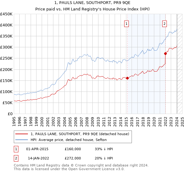 1, PAULS LANE, SOUTHPORT, PR9 9QE: Price paid vs HM Land Registry's House Price Index