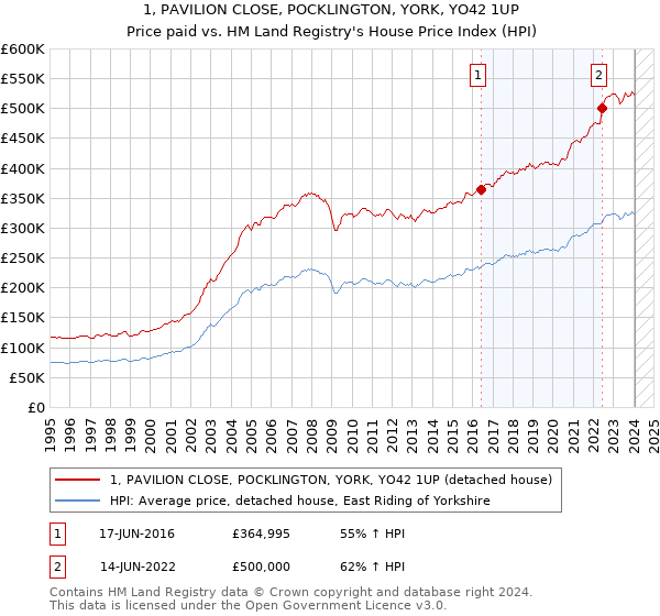 1, PAVILION CLOSE, POCKLINGTON, YORK, YO42 1UP: Price paid vs HM Land Registry's House Price Index