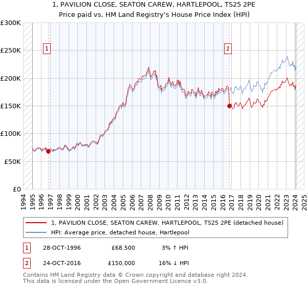 1, PAVILION CLOSE, SEATON CAREW, HARTLEPOOL, TS25 2PE: Price paid vs HM Land Registry's House Price Index