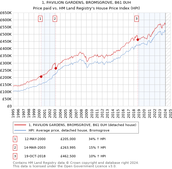 1, PAVILION GARDENS, BROMSGROVE, B61 0UH: Price paid vs HM Land Registry's House Price Index