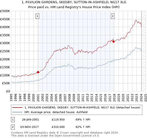 1, PAVILION GARDENS, SKEGBY, SUTTON-IN-ASHFIELD, NG17 3LG: Price paid vs HM Land Registry's House Price Index