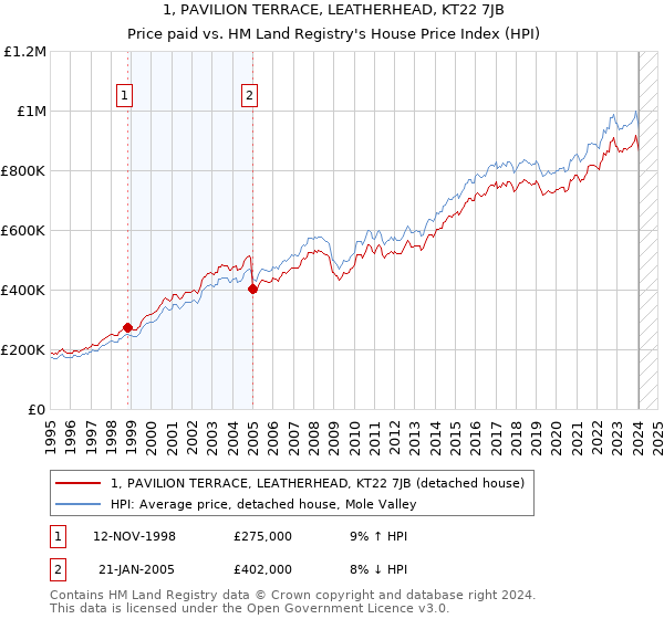 1, PAVILION TERRACE, LEATHERHEAD, KT22 7JB: Price paid vs HM Land Registry's House Price Index