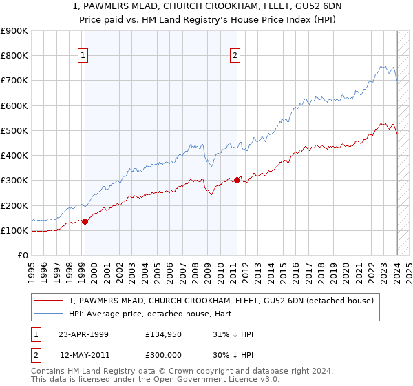 1, PAWMERS MEAD, CHURCH CROOKHAM, FLEET, GU52 6DN: Price paid vs HM Land Registry's House Price Index