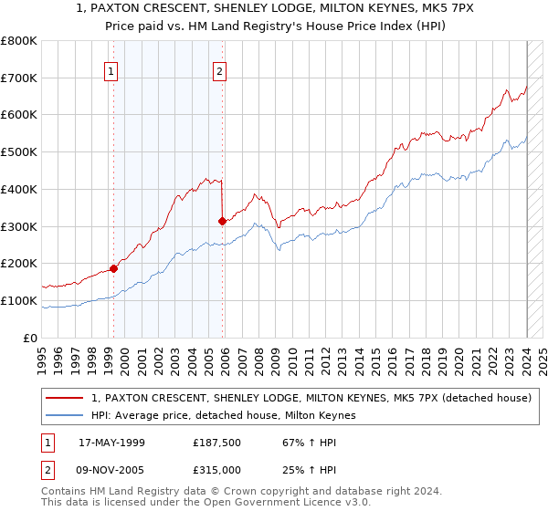 1, PAXTON CRESCENT, SHENLEY LODGE, MILTON KEYNES, MK5 7PX: Price paid vs HM Land Registry's House Price Index