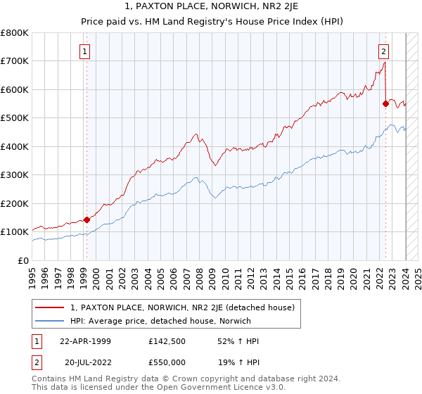 1, PAXTON PLACE, NORWICH, NR2 2JE: Price paid vs HM Land Registry's House Price Index