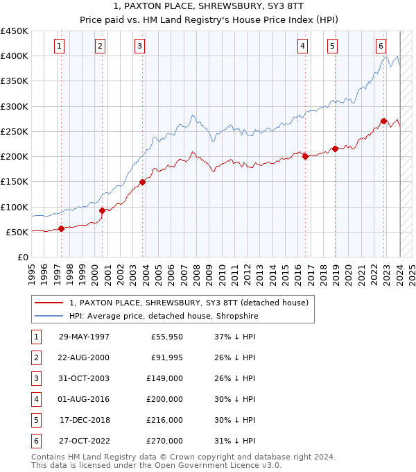 1, PAXTON PLACE, SHREWSBURY, SY3 8TT: Price paid vs HM Land Registry's House Price Index