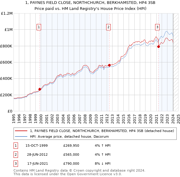 1, PAYNES FIELD CLOSE, NORTHCHURCH, BERKHAMSTED, HP4 3SB: Price paid vs HM Land Registry's House Price Index