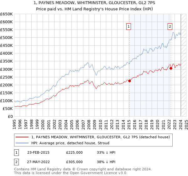 1, PAYNES MEADOW, WHITMINSTER, GLOUCESTER, GL2 7PS: Price paid vs HM Land Registry's House Price Index