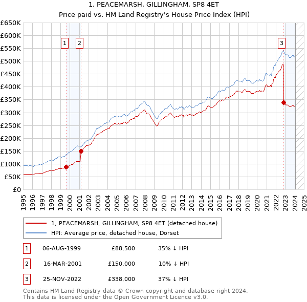 1, PEACEMARSH, GILLINGHAM, SP8 4ET: Price paid vs HM Land Registry's House Price Index
