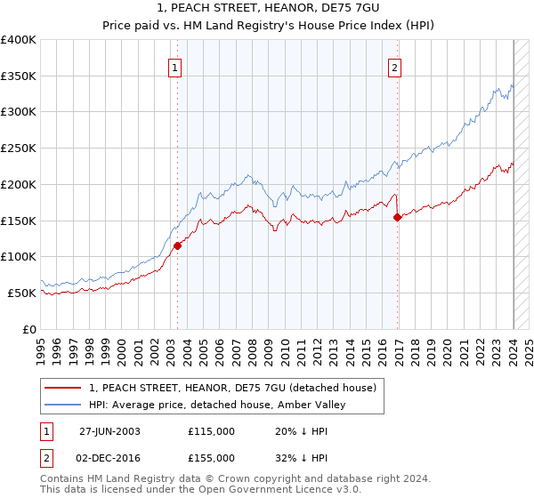 1, PEACH STREET, HEANOR, DE75 7GU: Price paid vs HM Land Registry's House Price Index