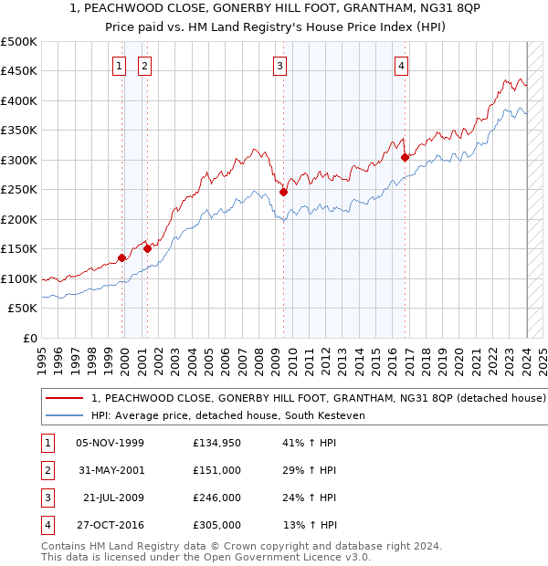 1, PEACHWOOD CLOSE, GONERBY HILL FOOT, GRANTHAM, NG31 8QP: Price paid vs HM Land Registry's House Price Index