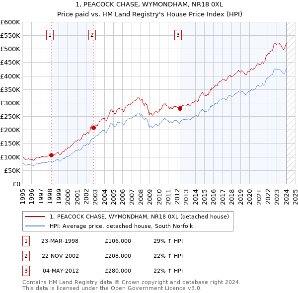 1, PEACOCK CHASE, WYMONDHAM, NR18 0XL: Price paid vs HM Land Registry's House Price Index