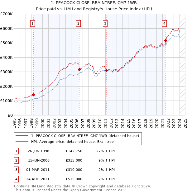 1, PEACOCK CLOSE, BRAINTREE, CM7 1WR: Price paid vs HM Land Registry's House Price Index