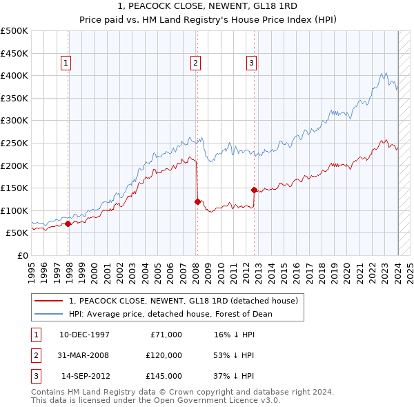 1, PEACOCK CLOSE, NEWENT, GL18 1RD: Price paid vs HM Land Registry's House Price Index