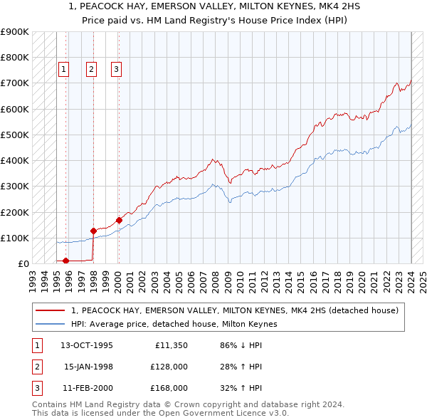 1, PEACOCK HAY, EMERSON VALLEY, MILTON KEYNES, MK4 2HS: Price paid vs HM Land Registry's House Price Index