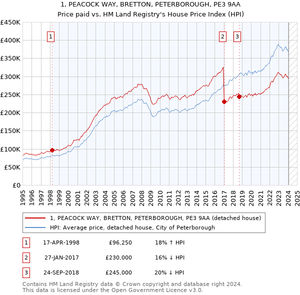 1, PEACOCK WAY, BRETTON, PETERBOROUGH, PE3 9AA: Price paid vs HM Land Registry's House Price Index