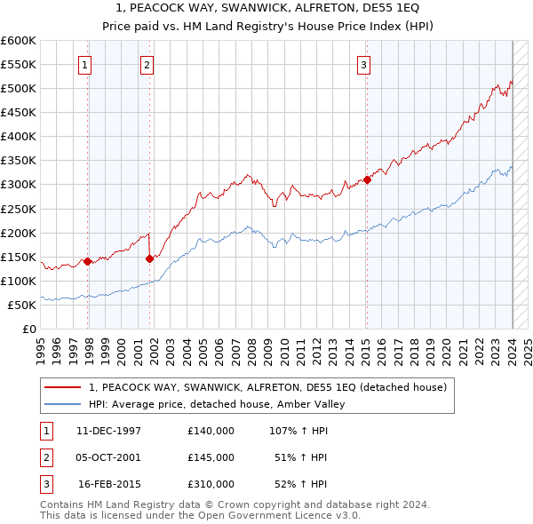 1, PEACOCK WAY, SWANWICK, ALFRETON, DE55 1EQ: Price paid vs HM Land Registry's House Price Index