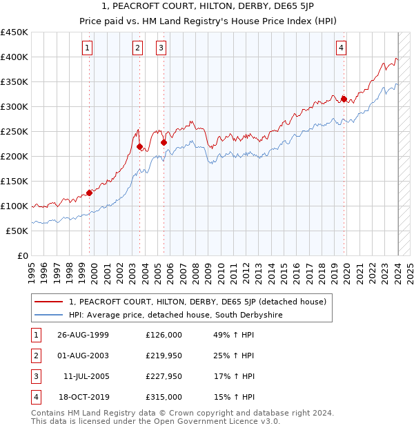 1, PEACROFT COURT, HILTON, DERBY, DE65 5JP: Price paid vs HM Land Registry's House Price Index