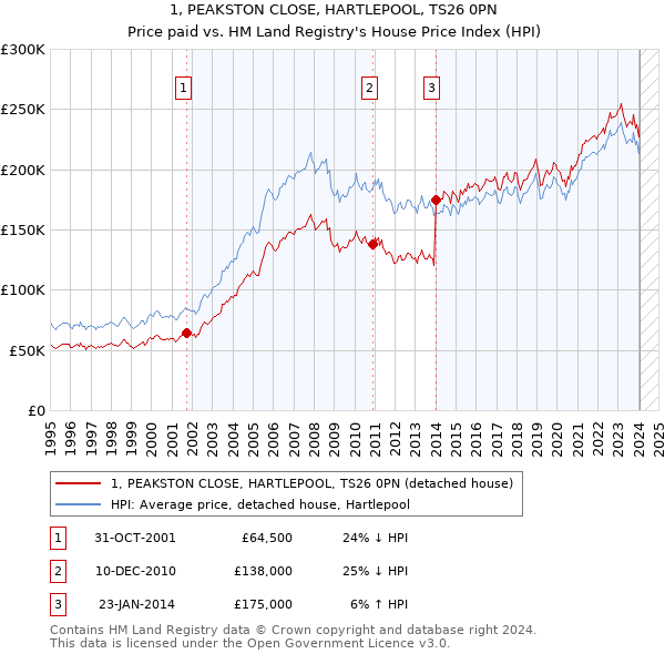 1, PEAKSTON CLOSE, HARTLEPOOL, TS26 0PN: Price paid vs HM Land Registry's House Price Index