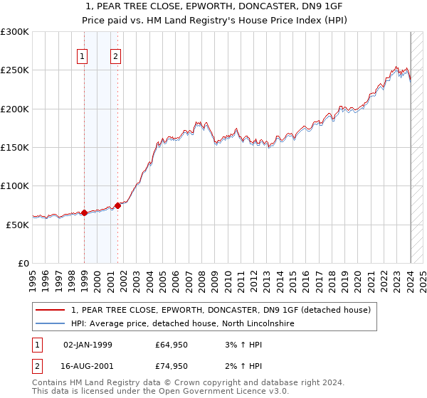 1, PEAR TREE CLOSE, EPWORTH, DONCASTER, DN9 1GF: Price paid vs HM Land Registry's House Price Index