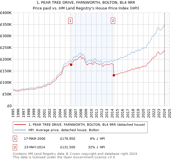 1, PEAR TREE DRIVE, FARNWORTH, BOLTON, BL4 9RR: Price paid vs HM Land Registry's House Price Index