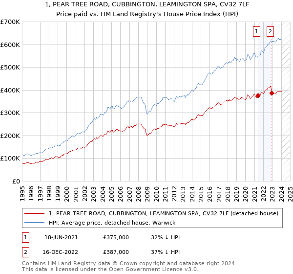 1, PEAR TREE ROAD, CUBBINGTON, LEAMINGTON SPA, CV32 7LF: Price paid vs HM Land Registry's House Price Index
