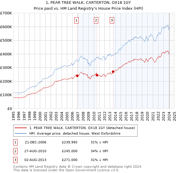 1, PEAR TREE WALK, CARTERTON, OX18 1GY: Price paid vs HM Land Registry's House Price Index