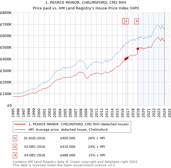 1, PEARCE MANOR, CHELMSFORD, CM2 9XH: Price paid vs HM Land Registry's House Price Index