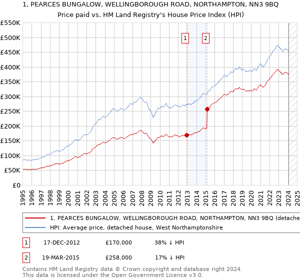 1, PEARCES BUNGALOW, WELLINGBOROUGH ROAD, NORTHAMPTON, NN3 9BQ: Price paid vs HM Land Registry's House Price Index