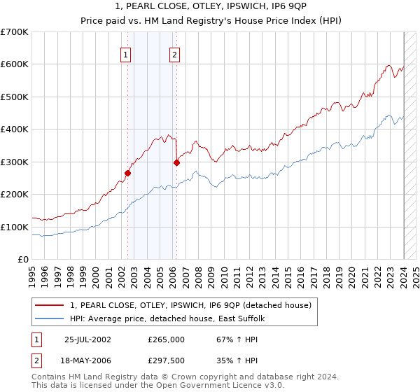 1, PEARL CLOSE, OTLEY, IPSWICH, IP6 9QP: Price paid vs HM Land Registry's House Price Index